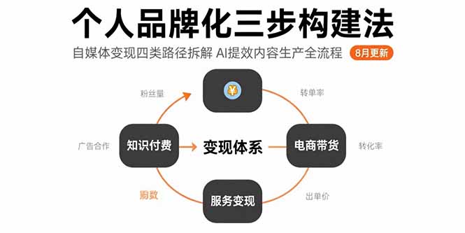 个人品牌化三步构建法-8月：自媒体变现四类路径拆解 AI提效内容生产全流程-白马联创