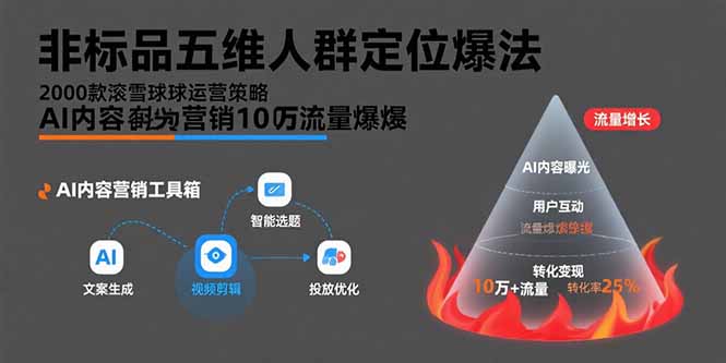 非标品五维人群定位法，2000款滚雪球运营策略，AI内容营销10万流量引爆-A资源网