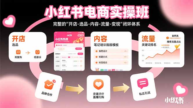 小红书电商实操班：完整的”开店-选品-内容-流量-变现”闭环体系-小艾网创
