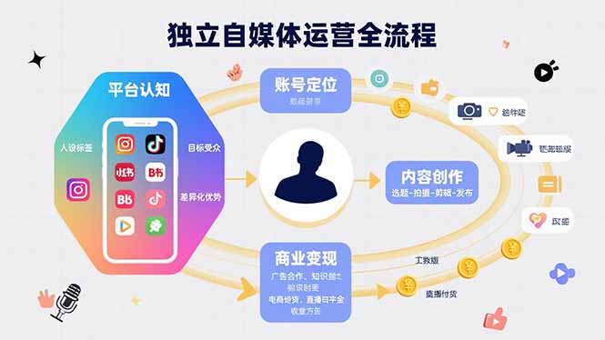 独立自媒体运营的全流程，从平台认知、账号定位、内容创作到商业变现-精品虚拟资源库