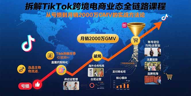拆解TikTok跨境电商业态全链路课程：从亏损到月销2000万GMV的实战方法论-白马联创
