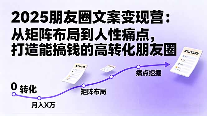 2025朋友圈文案变现营：从矩阵布局到人性痛点，打造能搞钱的高转化朋友圈汇通分享-专注分享网络创业项目实操课程 – 全网首发_高质量创业项目输出汇通分享