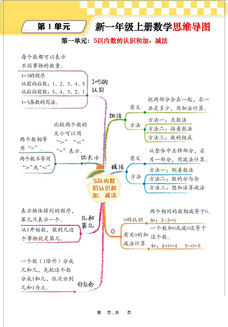 新一上数学思维导图+单元考点解析（人教版10页）-棕熊云分享 - 专属年轻人的资源宝库