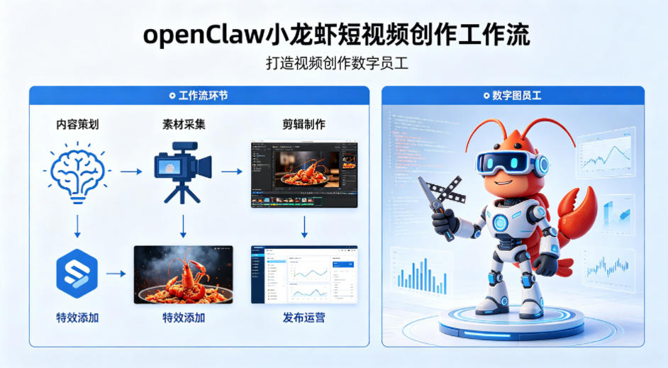 openClaw小龙虾搭建短视频创作工作流，打造视频创作数字员工福星网赚创业资源-网赚项目-副业赚钱-互联网创业-资源整合福星网赚资源