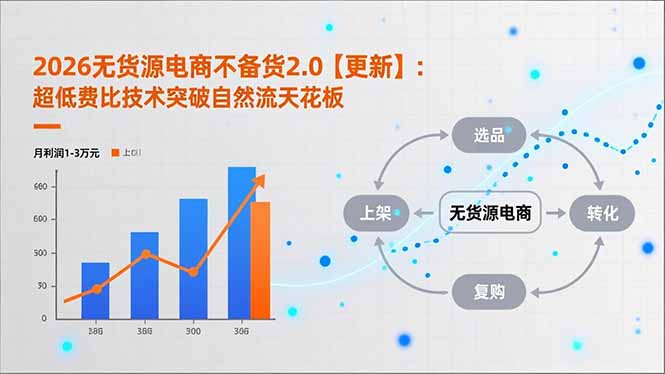 2026无货源电商不备货2.0【更新-5月】：超低费比技术突破自然流天花板，单店月利润1-3万元-吾爱自习网