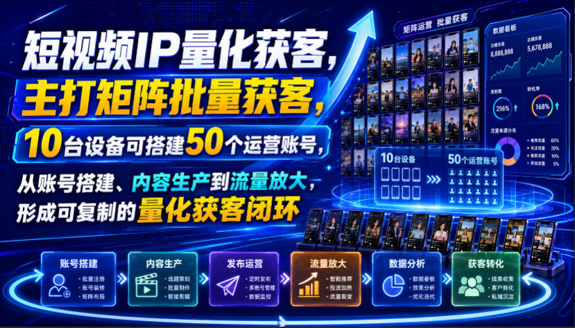 短视频IP量化获客，主打矩阵批量获客，10台设备可搭建50个运营账号，从账号搭建、内容生产到流量放大，形成可复制的量化获客闭环｜焦圣希 18818568866