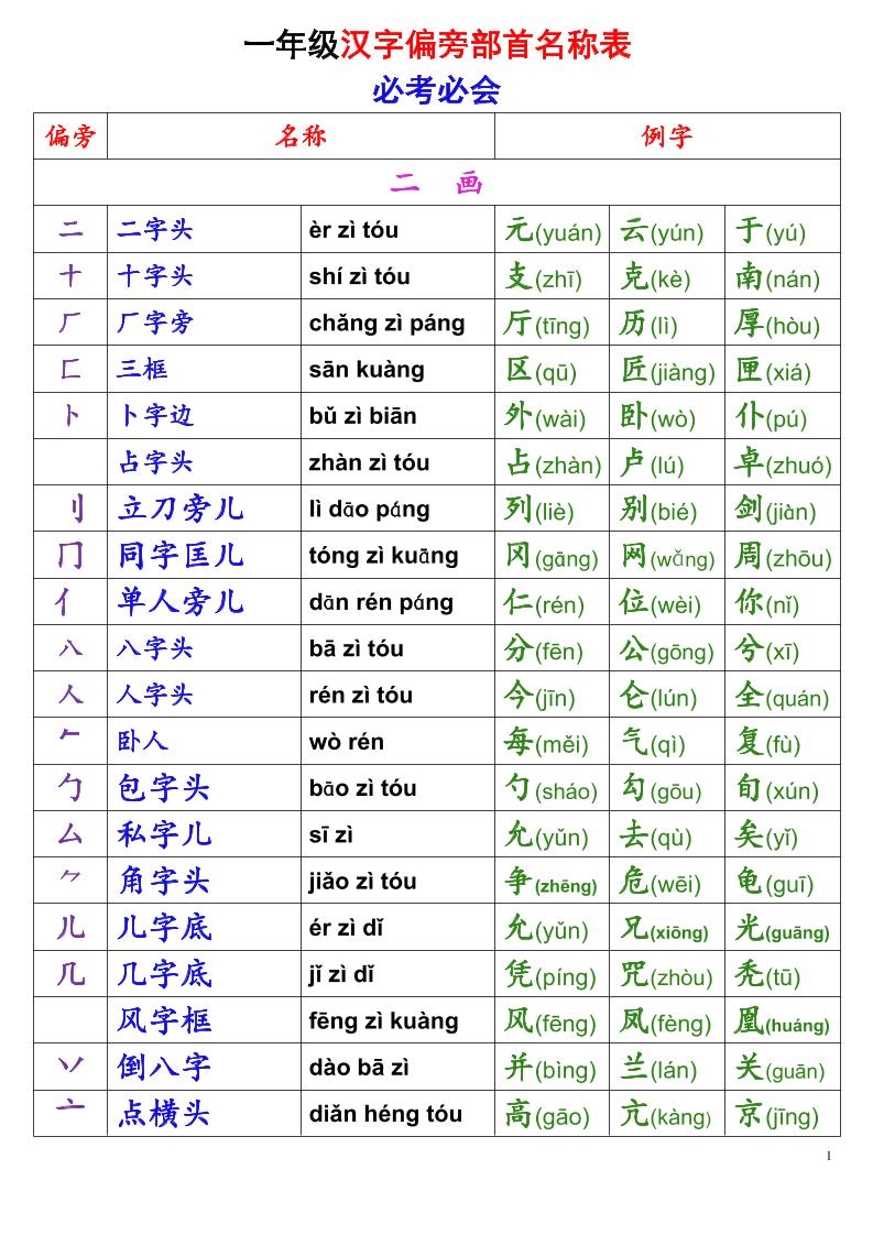 一年级上语文偏旁部首名称表-新时光资源网