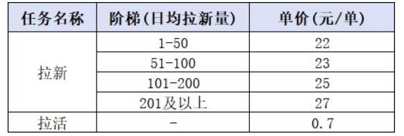 小红书CPA拉新项目8月新实战课，最高25米一单，红利窗口期已开，狂賺高单价，小白也能轻松上手月入1W+（更新0915）